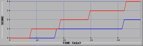 Team Scoring Diagramm