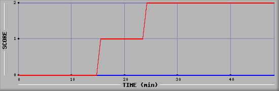 Team Scoring Diagramm