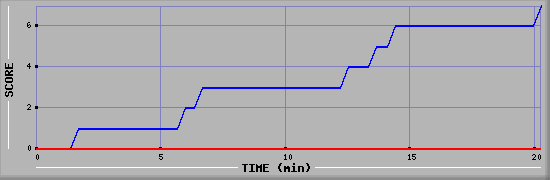 Team Scoring Diagramm