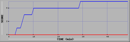 Team Scoring Diagramm