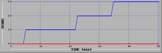 Team Scoring Diagramm