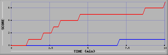 Team Scoring Diagramm