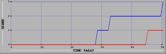 Team Scoring Diagramm