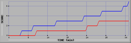 Team Scoring Diagramm