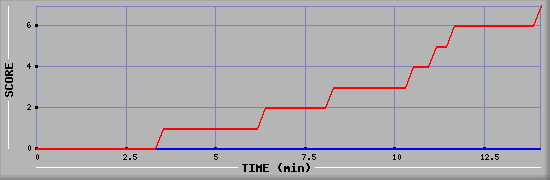 Team Scoring Diagramm