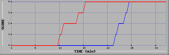 Team Scoring Diagramm