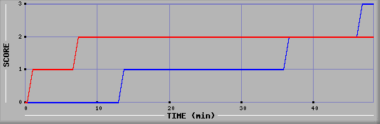 Team Scoring Diagramm