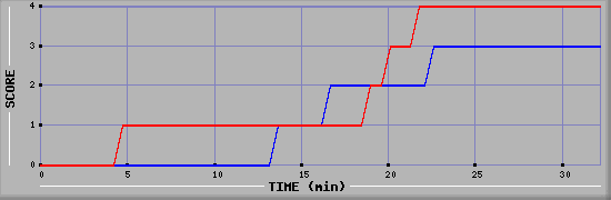 Team Scoring Diagramm