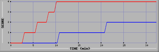 Team Scoring Diagramm