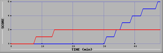 Team Scoring Diagramm