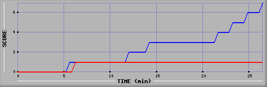 Team Scoring Diagramm