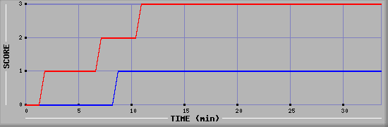 Team Scoring Diagramm