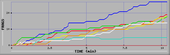 Frag Diagramm