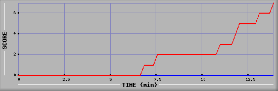 Team Scoring Diagramm