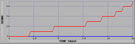 Team Scoring Diagramm