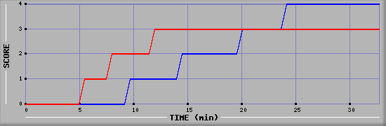 Team Scoring Diagramm