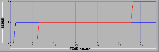 Team Scoring Diagramm