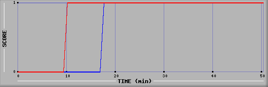 Team Scoring Diagramm