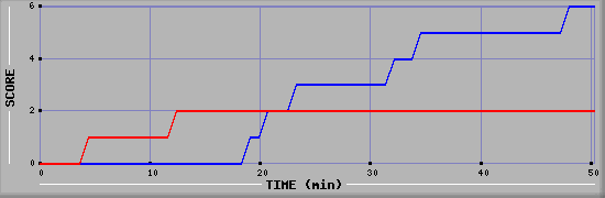 Team Scoring Diagramm