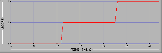 Team Scoring Diagramm