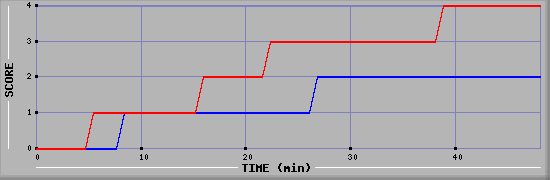 Team Scoring Diagramm