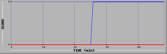 Team Scoring Diagramm