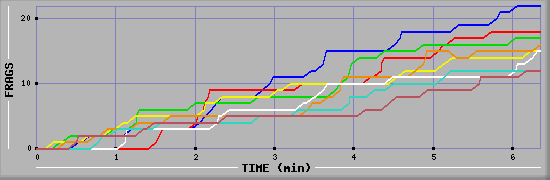 Frag Diagramm