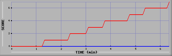 Team Scoring Diagramm