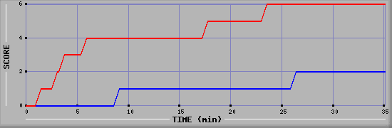 Team Scoring Diagramm