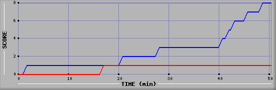 Team Scoring Diagramm