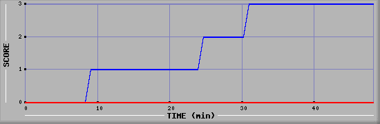 Team Scoring Diagramm