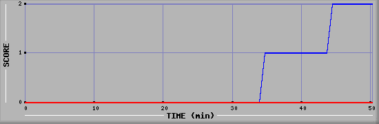 Team Scoring Diagramm