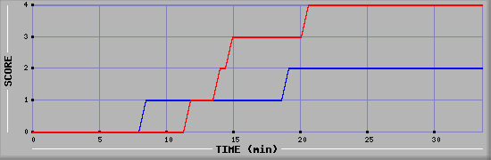 Team Scoring Diagramm