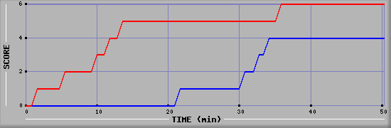 Team Scoring Diagramm