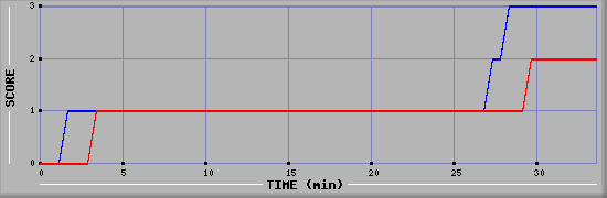 Team Scoring Diagramm