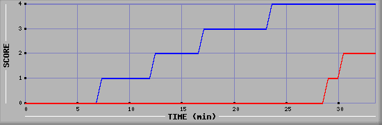 Team Scoring Diagramm