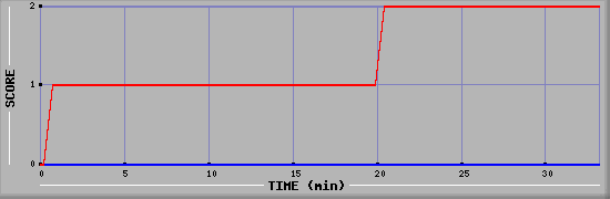 Team Scoring Diagramm