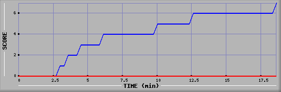 Team Scoring Diagramm