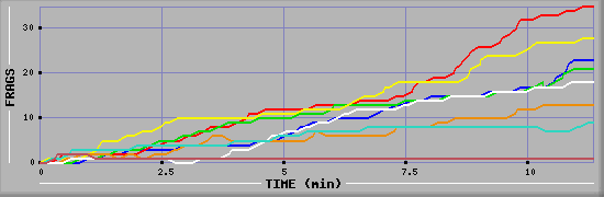 Frag Diagramm