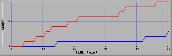 Team Scoring Diagramm