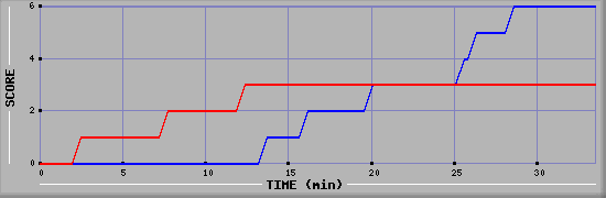 Team Scoring Diagramm