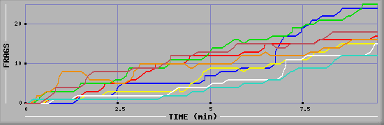 Frag Diagramm