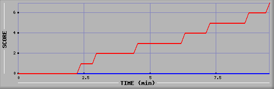 Team Scoring Diagramm