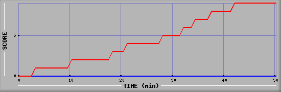 Team Scoring Diagramm