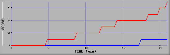 Team Scoring Diagramm