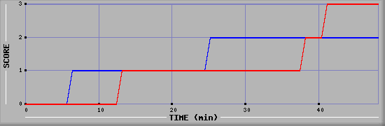 Team Scoring Diagramm