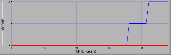 Team Scoring Diagramm