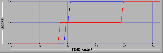 Team Scoring Diagramm