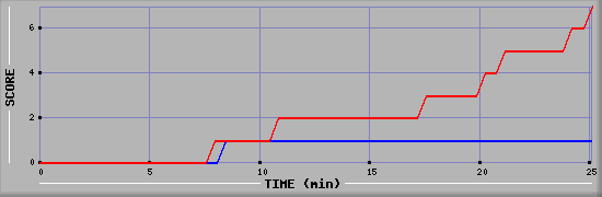 Team Scoring Diagramm