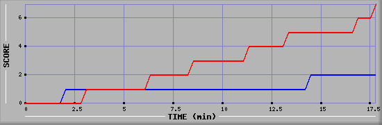 Team Scoring Diagramm